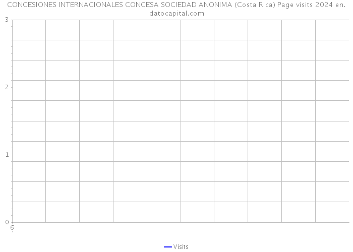 CONCESIONES INTERNACIONALES CONCESA SOCIEDAD ANONIMA (Costa Rica) Page visits 2024 