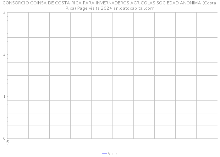CONSORCIO COINSA DE COSTA RICA PARA INVERNADEROS AGRICOLAS SOCIEDAD ANONIMA (Costa Rica) Page visits 2024 