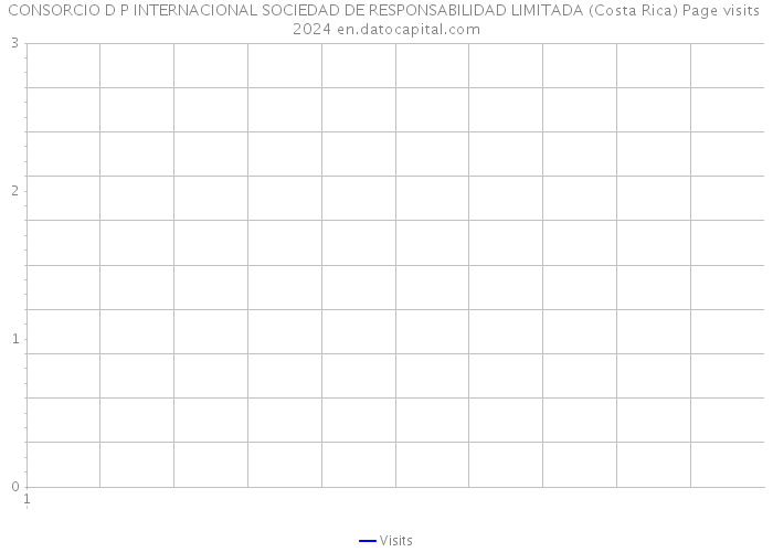 CONSORCIO D P INTERNACIONAL SOCIEDAD DE RESPONSABILIDAD LIMITADA (Costa Rica) Page visits 2024 