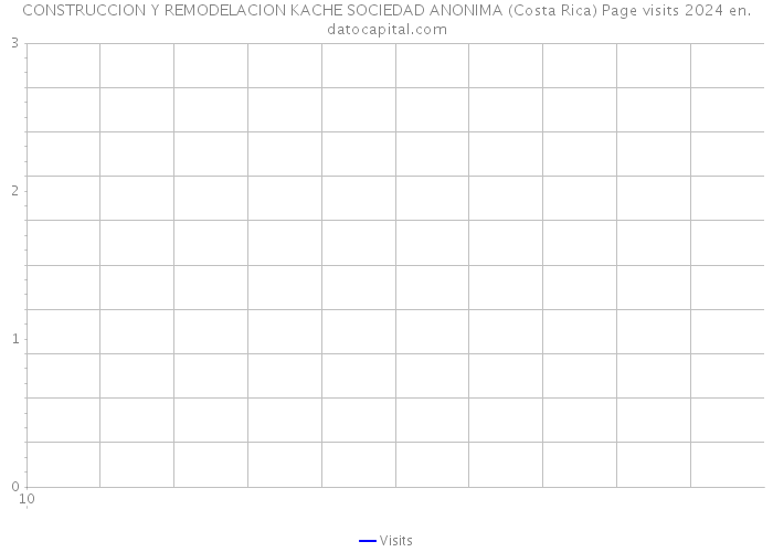 CONSTRUCCION Y REMODELACION KACHE SOCIEDAD ANONIMA (Costa Rica) Page visits 2024 
