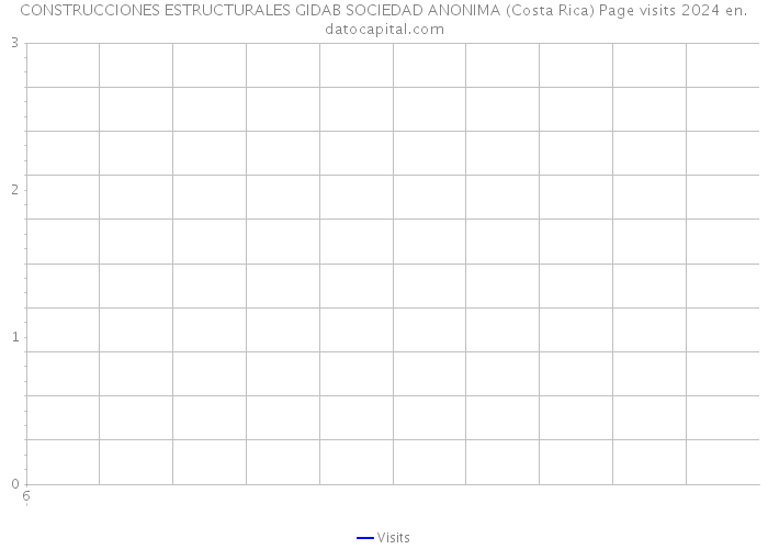 CONSTRUCCIONES ESTRUCTURALES GIDAB SOCIEDAD ANONIMA (Costa Rica) Page visits 2024 