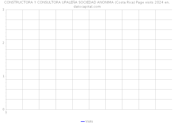 CONSTRUCTORA Y CONSULTORA UPALEŃA SOCIEDAD ANONIMA (Costa Rica) Page visits 2024 