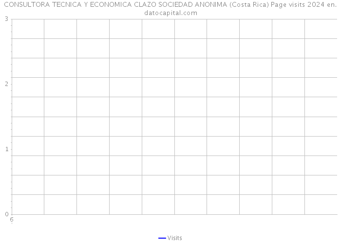 CONSULTORA TECNICA Y ECONOMICA CLAZO SOCIEDAD ANONIMA (Costa Rica) Page visits 2024 