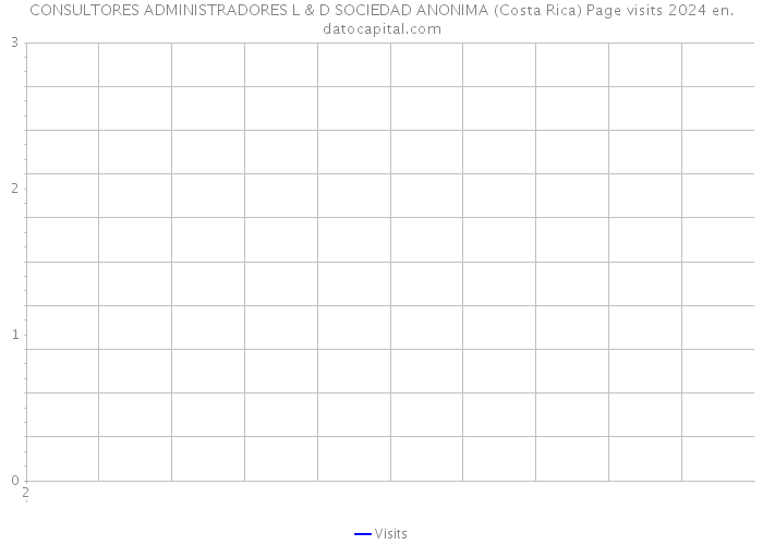CONSULTORES ADMINISTRADORES L & D SOCIEDAD ANONIMA (Costa Rica) Page visits 2024 