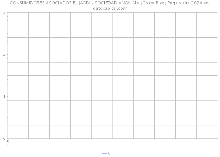 CONSUMIDORES ASOCIADOS EL JARDIN SOCIEDAD ANONIMA (Costa Rica) Page visits 2024 