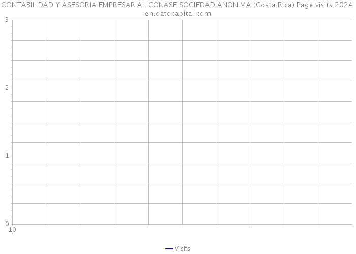 CONTABILIDAD Y ASESORIA EMPRESARIAL CONASE SOCIEDAD ANONIMA (Costa Rica) Page visits 2024 