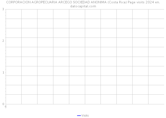 CORPORACION AGROPECUARIA ARCEGO SOCIEDAD ANONIMA (Costa Rica) Page visits 2024 