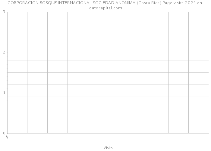 CORPORACION BOSQUE INTERNACIONAL SOCIEDAD ANONIMA (Costa Rica) Page visits 2024 