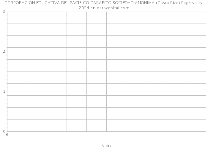 CORPORACION EDUCATIVA DEL PACIFICO GARABITO SOCIEDAD ANONIMA (Costa Rica) Page visits 2024 