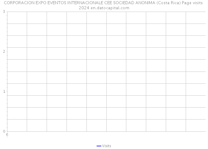 CORPORACION EXPO EVENTOS INTERNACIONALE CEE SOCIEDAD ANONIMA (Costa Rica) Page visits 2024 