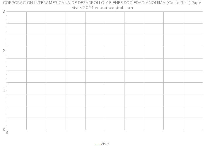 CORPORACION INTERAMERICANA DE DESARROLLO Y BIENES SOCIEDAD ANONIMA (Costa Rica) Page visits 2024 