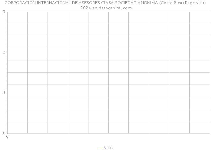CORPORACION INTERNACIONAL DE ASESORES CIASA SOCIEDAD ANONIMA (Costa Rica) Page visits 2024 