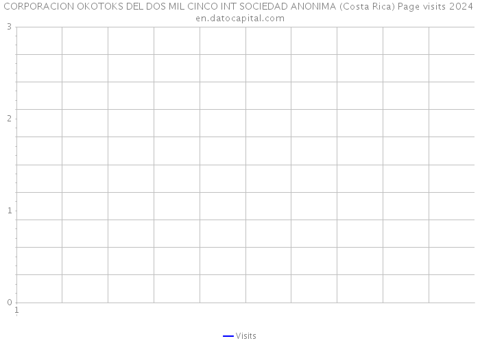 CORPORACION OKOTOKS DEL DOS MIL CINCO INT SOCIEDAD ANONIMA (Costa Rica) Page visits 2024 