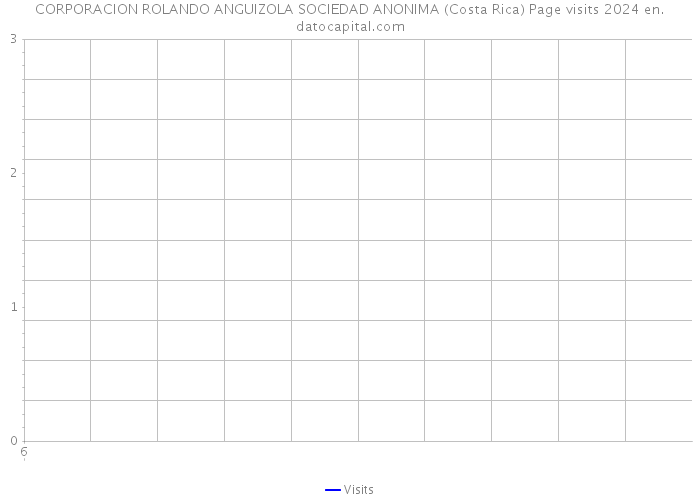 CORPORACION ROLANDO ANGUIZOLA SOCIEDAD ANONIMA (Costa Rica) Page visits 2024 