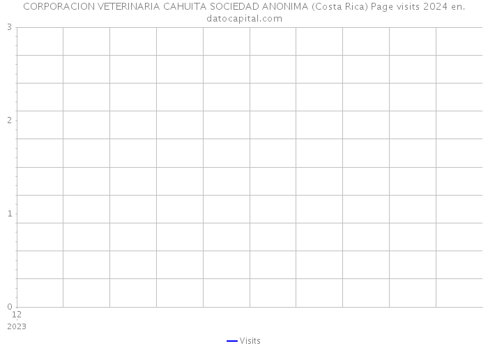 CORPORACION VETERINARIA CAHUITA SOCIEDAD ANONIMA (Costa Rica) Page visits 2024 