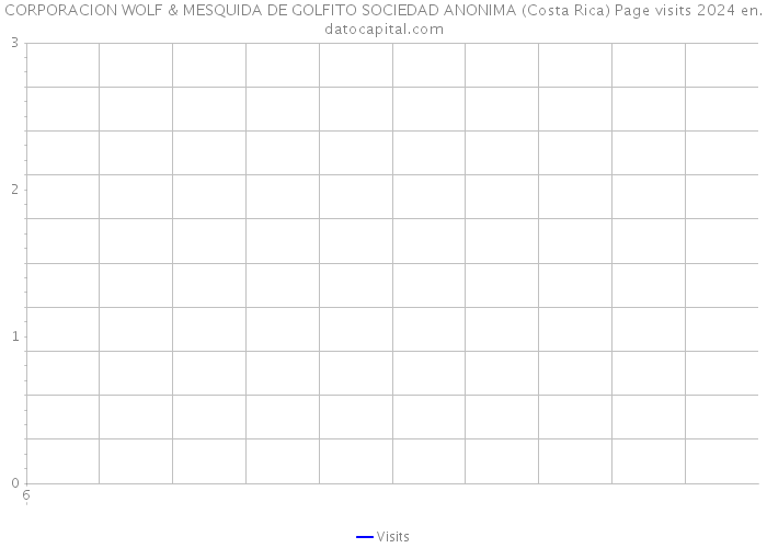 CORPORACION WOLF & MESQUIDA DE GOLFITO SOCIEDAD ANONIMA (Costa Rica) Page visits 2024 