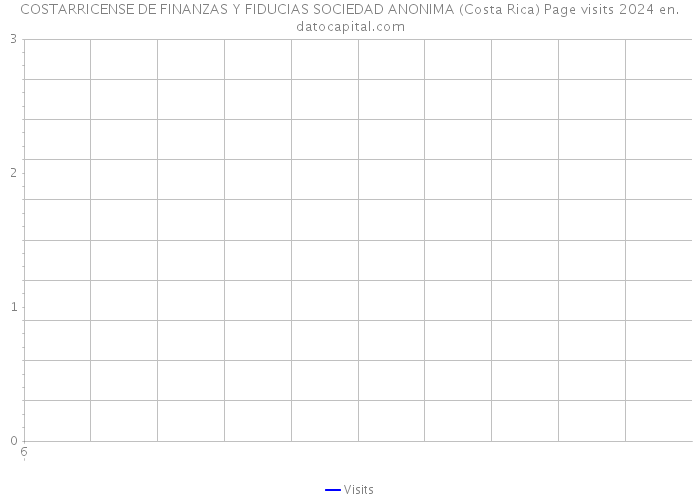 COSTARRICENSE DE FINANZAS Y FIDUCIAS SOCIEDAD ANONIMA (Costa Rica) Page visits 2024 
