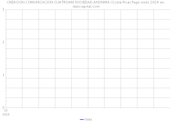CREACION COMUNICACION CUATROAM SOCIEDAD ANONIMA (Costa Rica) Page visits 2024 