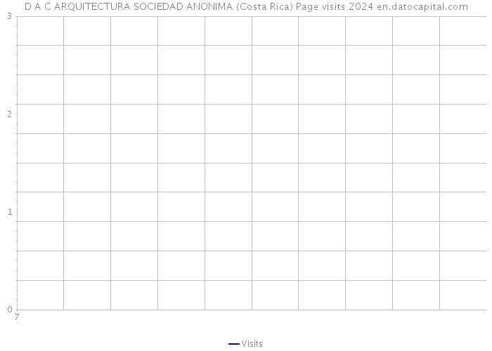 D A C ARQUITECTURA SOCIEDAD ANONIMA (Costa Rica) Page visits 2024 