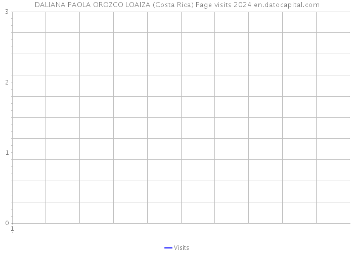 DALIANA PAOLA OROZCO LOAIZA (Costa Rica) Page visits 2024 