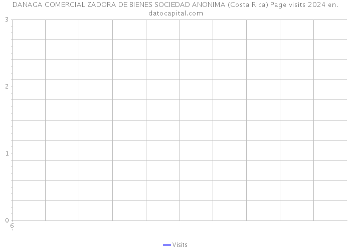 DANAGA COMERCIALIZADORA DE BIENES SOCIEDAD ANONIMA (Costa Rica) Page visits 2024 