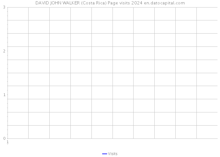 DAVID JOHN WALKER (Costa Rica) Page visits 2024 