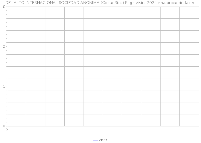DEL ALTO INTERNACIONAL SOCIEDAD ANONIMA (Costa Rica) Page visits 2024 
