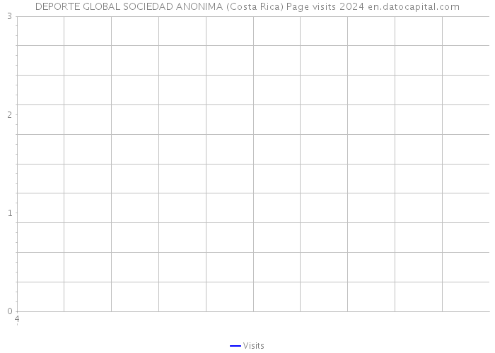 DEPORTE GLOBAL SOCIEDAD ANONIMA (Costa Rica) Page visits 2024 