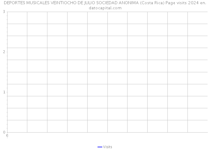 DEPORTES MUSICALES VEINTIOCHO DE JULIO SOCIEDAD ANONIMA (Costa Rica) Page visits 2024 