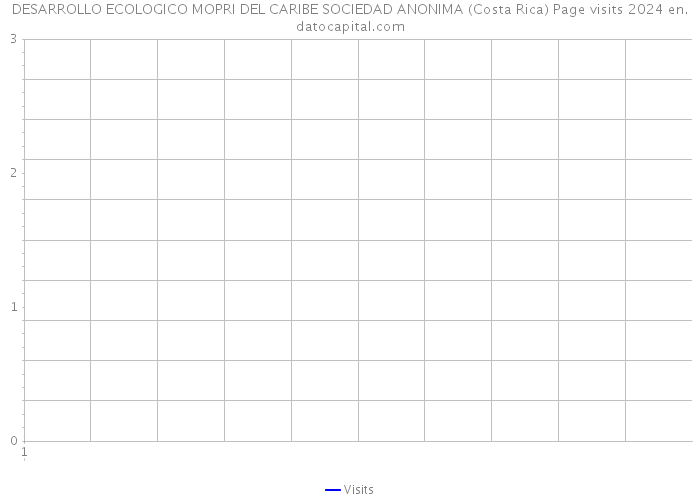 DESARROLLO ECOLOGICO MOPRI DEL CARIBE SOCIEDAD ANONIMA (Costa Rica) Page visits 2024 