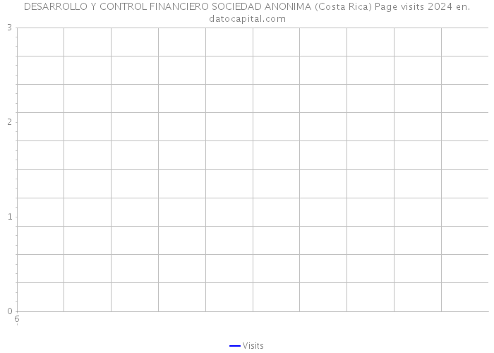 DESARROLLO Y CONTROL FINANCIERO SOCIEDAD ANONIMA (Costa Rica) Page visits 2024 