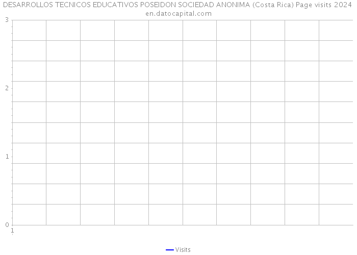 DESARROLLOS TECNICOS EDUCATIVOS POSEIDON SOCIEDAD ANONIMA (Costa Rica) Page visits 2024 