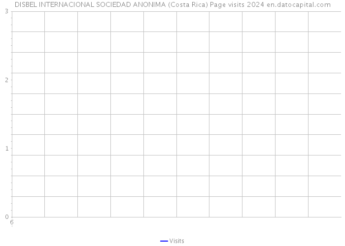 DISBEL INTERNACIONAL SOCIEDAD ANONIMA (Costa Rica) Page visits 2024 