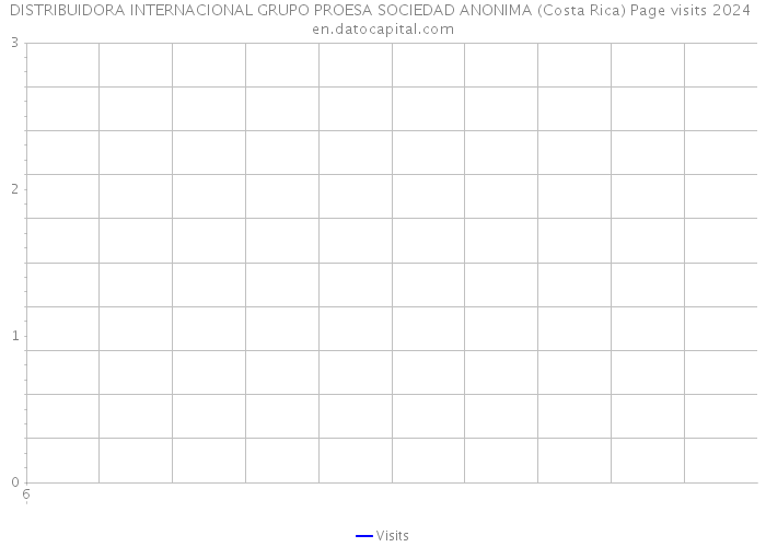 DISTRIBUIDORA INTERNACIONAL GRUPO PROESA SOCIEDAD ANONIMA (Costa Rica) Page visits 2024 