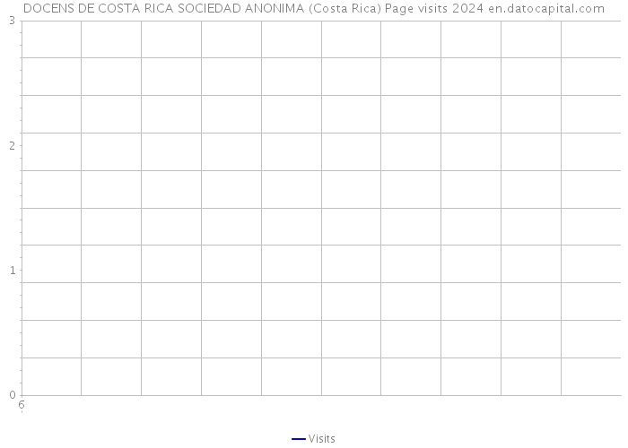DOCENS DE COSTA RICA SOCIEDAD ANONIMA (Costa Rica) Page visits 2024 