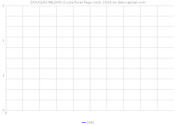 DOUGLAS WILSON (Costa Rica) Page visits 2024 