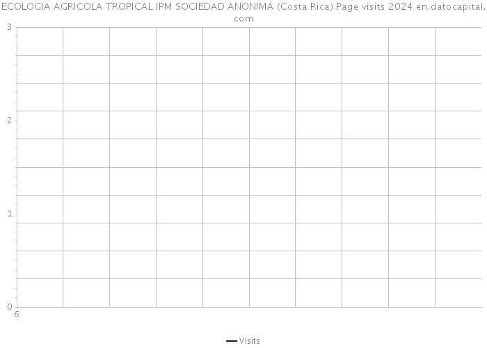 ECOLOGIA AGRICOLA TROPICAL IPM SOCIEDAD ANONIMA (Costa Rica) Page visits 2024 