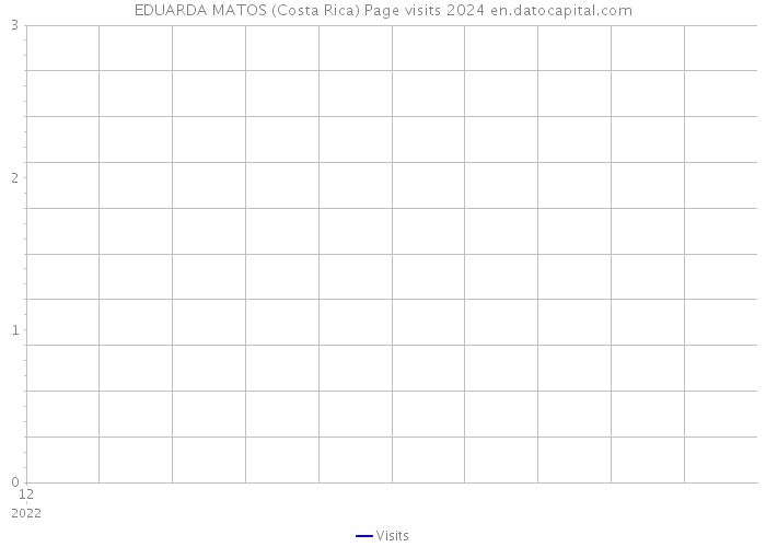EDUARDA MATOS (Costa Rica) Page visits 2024 