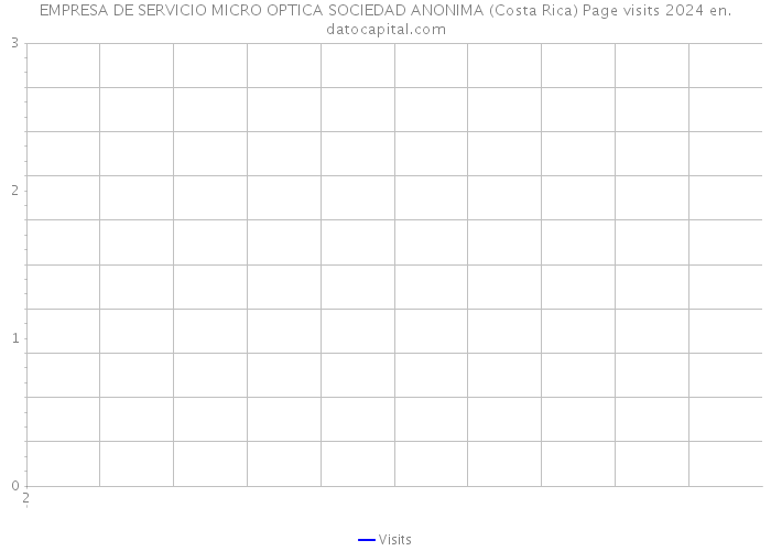 EMPRESA DE SERVICIO MICRO OPTICA SOCIEDAD ANONIMA (Costa Rica) Page visits 2024 