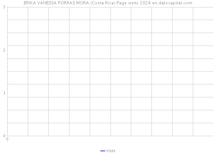 ERIKA VANESSA PORRAS MORA (Costa Rica) Page visits 2024 