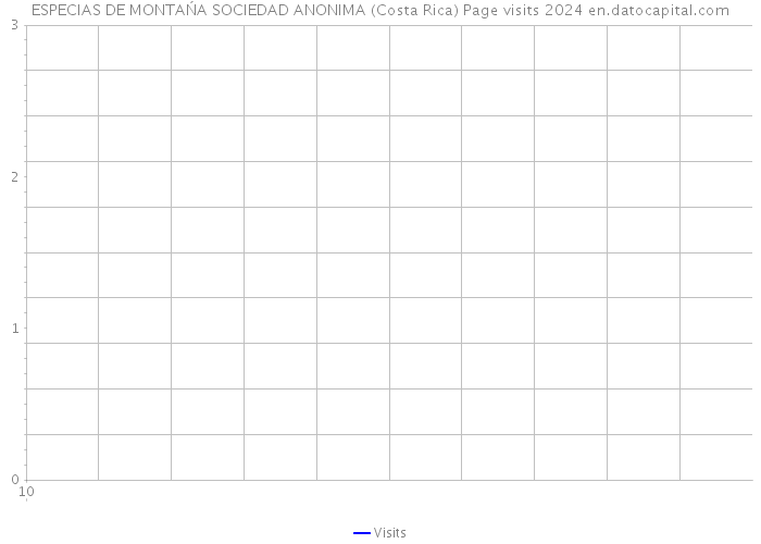 ESPECIAS DE MONTAŃA SOCIEDAD ANONIMA (Costa Rica) Page visits 2024 