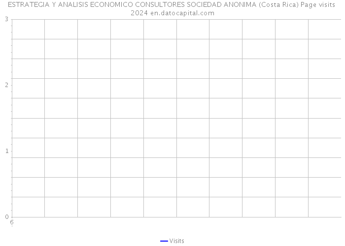 ESTRATEGIA Y ANALISIS ECONOMICO CONSULTORES SOCIEDAD ANONIMA (Costa Rica) Page visits 2024 