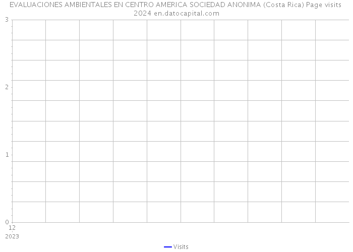 EVALUACIONES AMBIENTALES EN CENTRO AMERICA SOCIEDAD ANONIMA (Costa Rica) Page visits 2024 