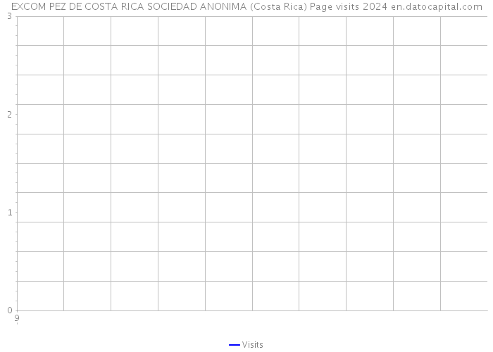 EXCOM PEZ DE COSTA RICA SOCIEDAD ANONIMA (Costa Rica) Page visits 2024 