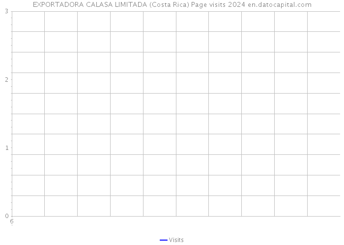 EXPORTADORA CALASA LIMITADA (Costa Rica) Page visits 2024 