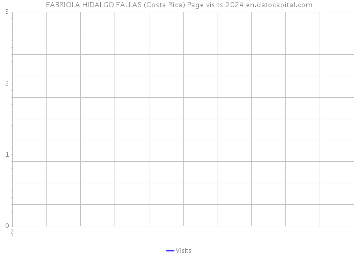 FABRIOLA HIDALGO FALLAS (Costa Rica) Page visits 2024 