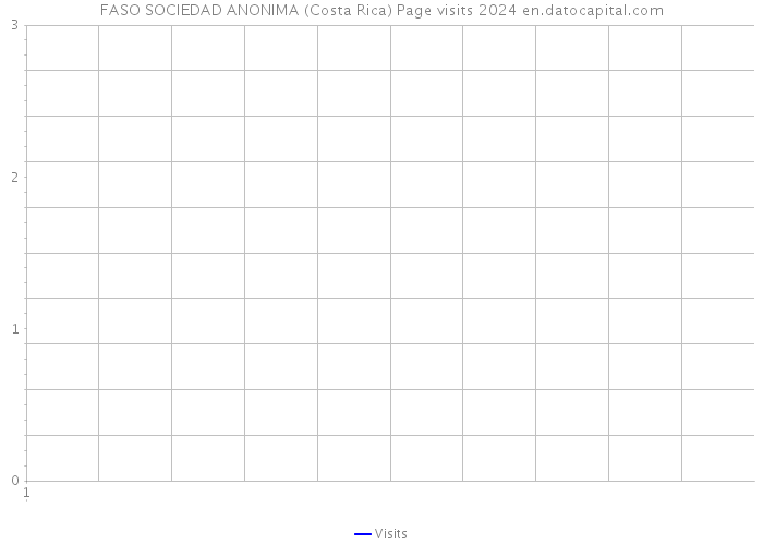 FASO SOCIEDAD ANONIMA (Costa Rica) Page visits 2024 