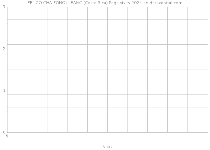 FELICO CHA FONG LI FANG (Costa Rica) Page visits 2024 