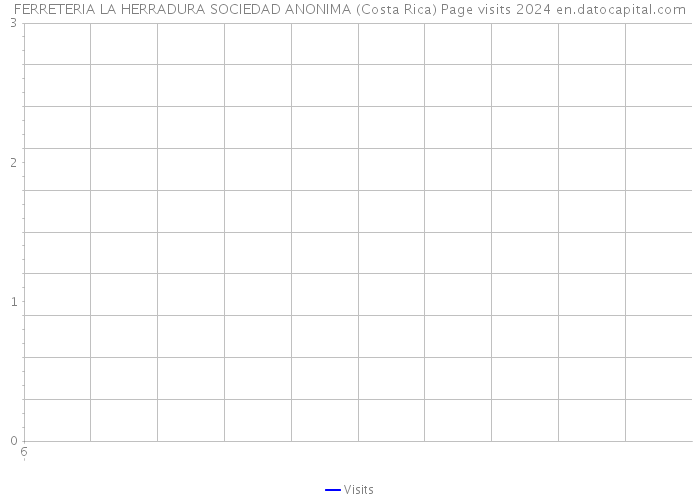 FERRETERIA LA HERRADURA SOCIEDAD ANONIMA (Costa Rica) Page visits 2024 