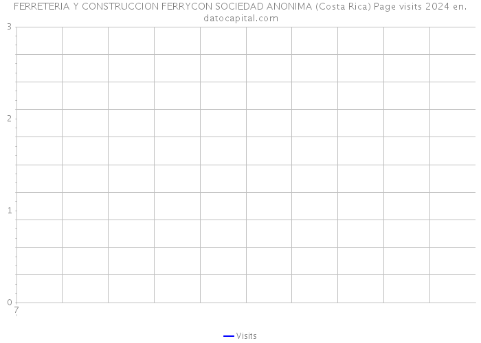 FERRETERIA Y CONSTRUCCION FERRYCON SOCIEDAD ANONIMA (Costa Rica) Page visits 2024 